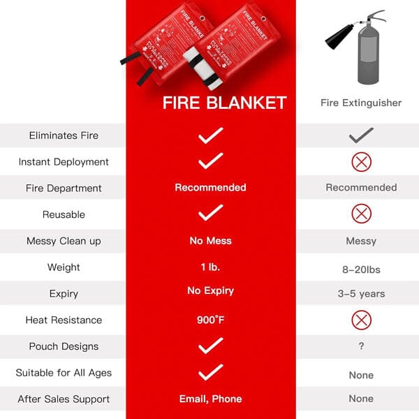 Emergency Fibreglass Certified Fire Blanket (1pc) Simple Showcase 